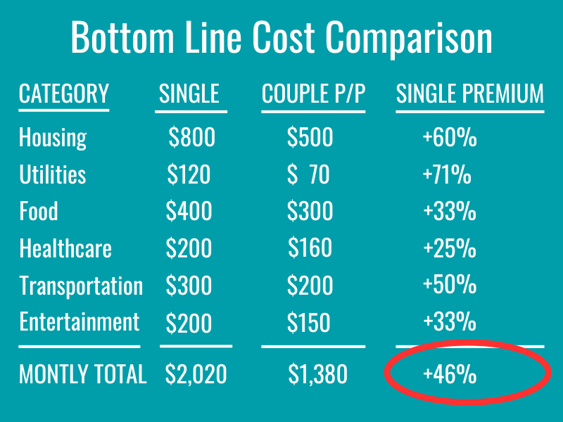 Single vs Couple Cost Comparison