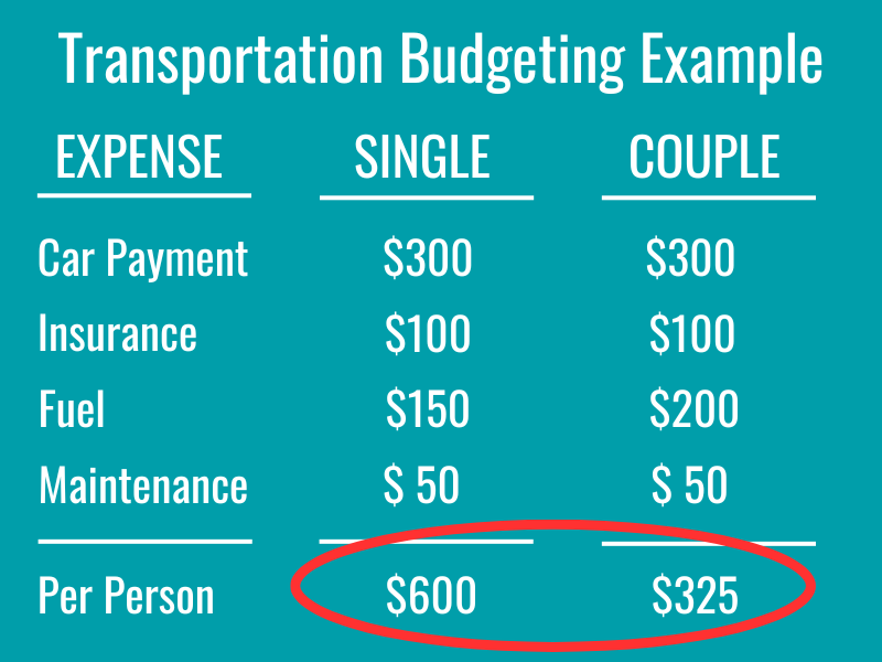 Single vs Couple Cost Comparison