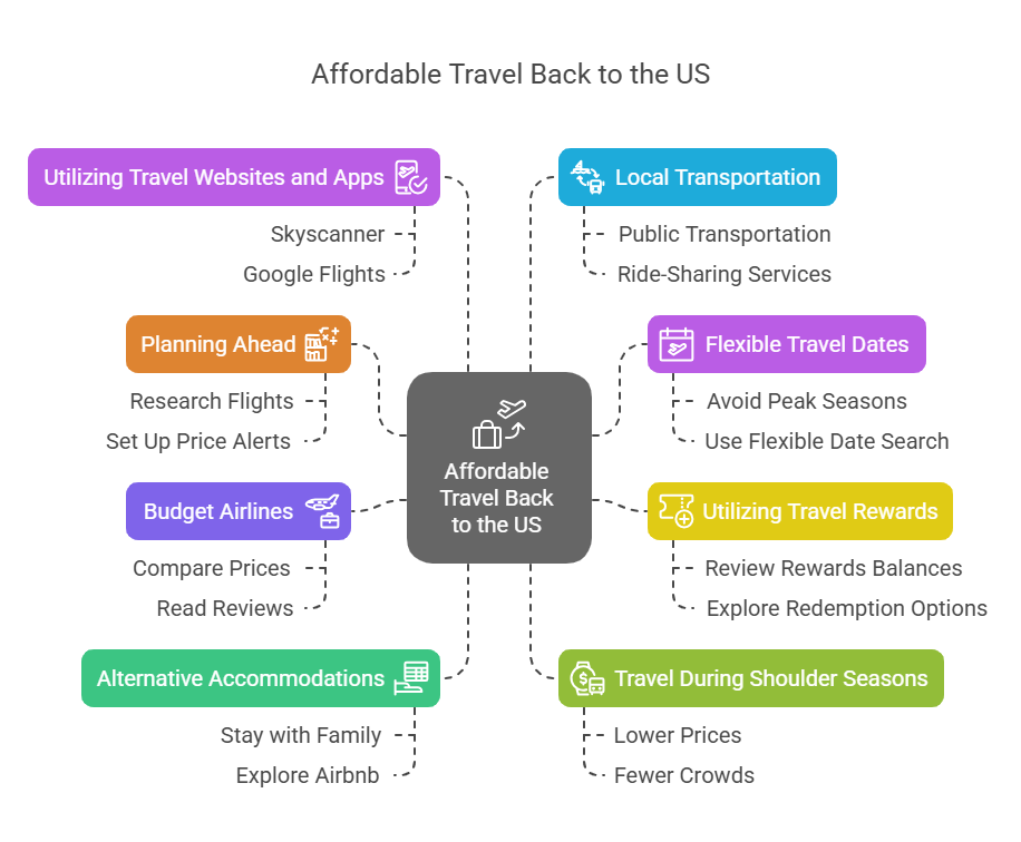 How to afford travel back to US